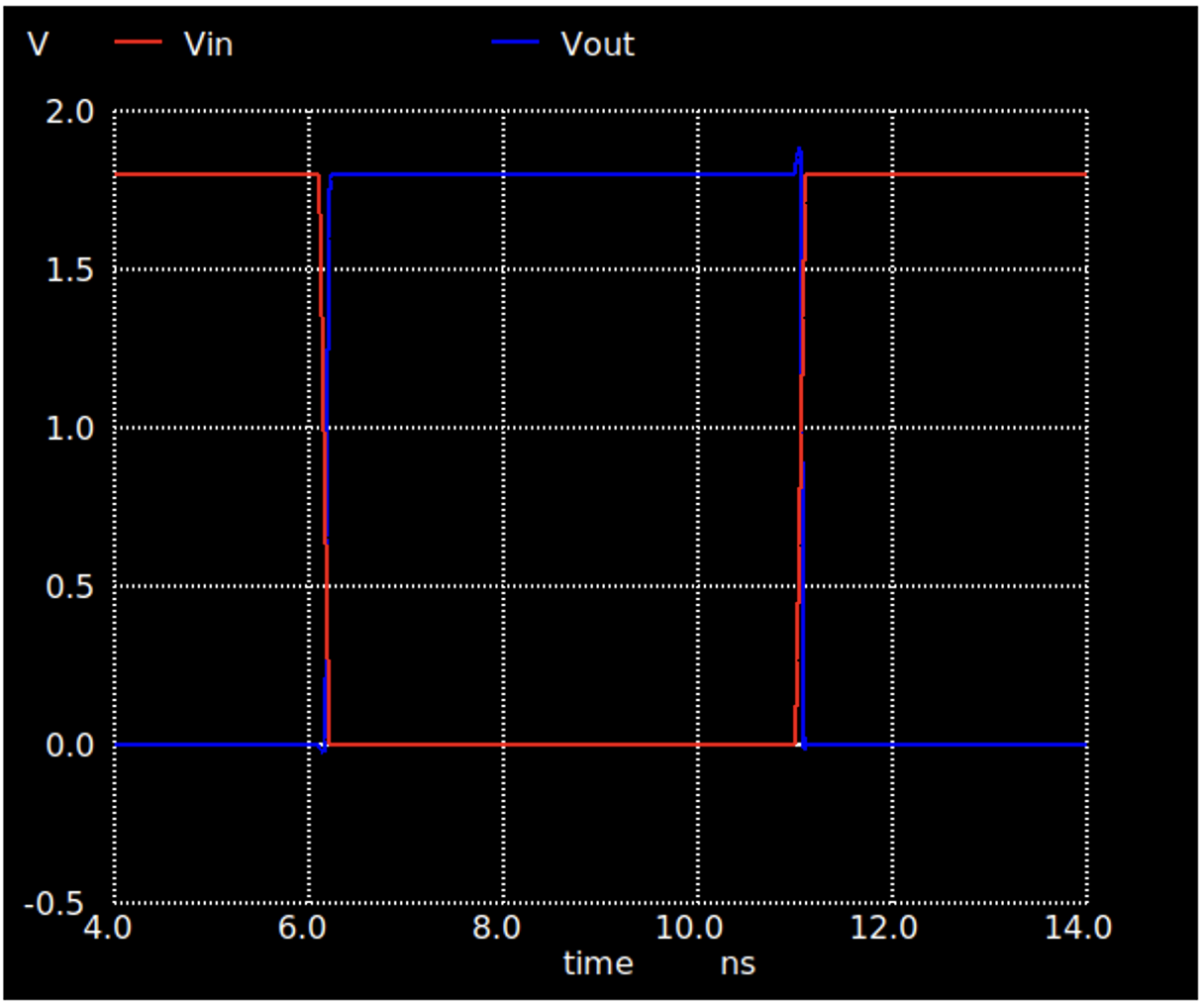 Transient simulation result