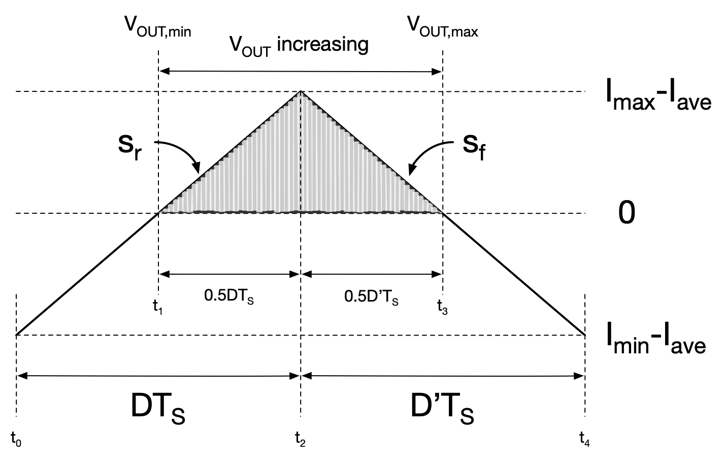 Current flowing through output capacitor