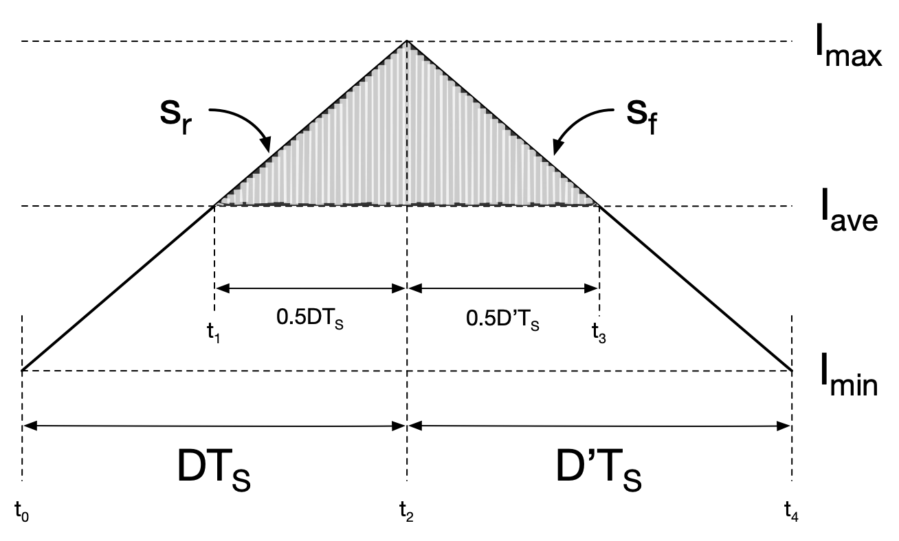 Inductor current ripple