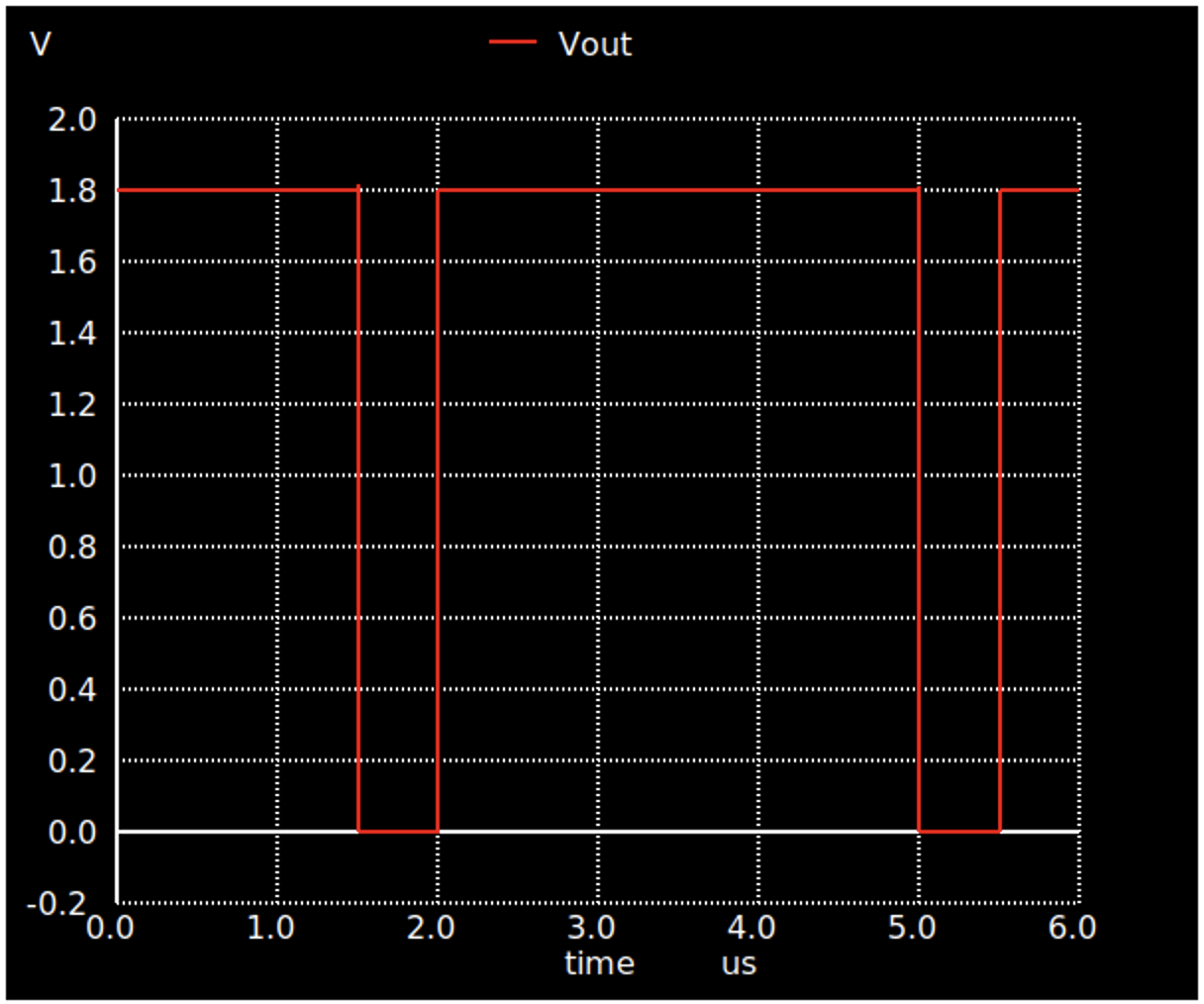 Simulation results