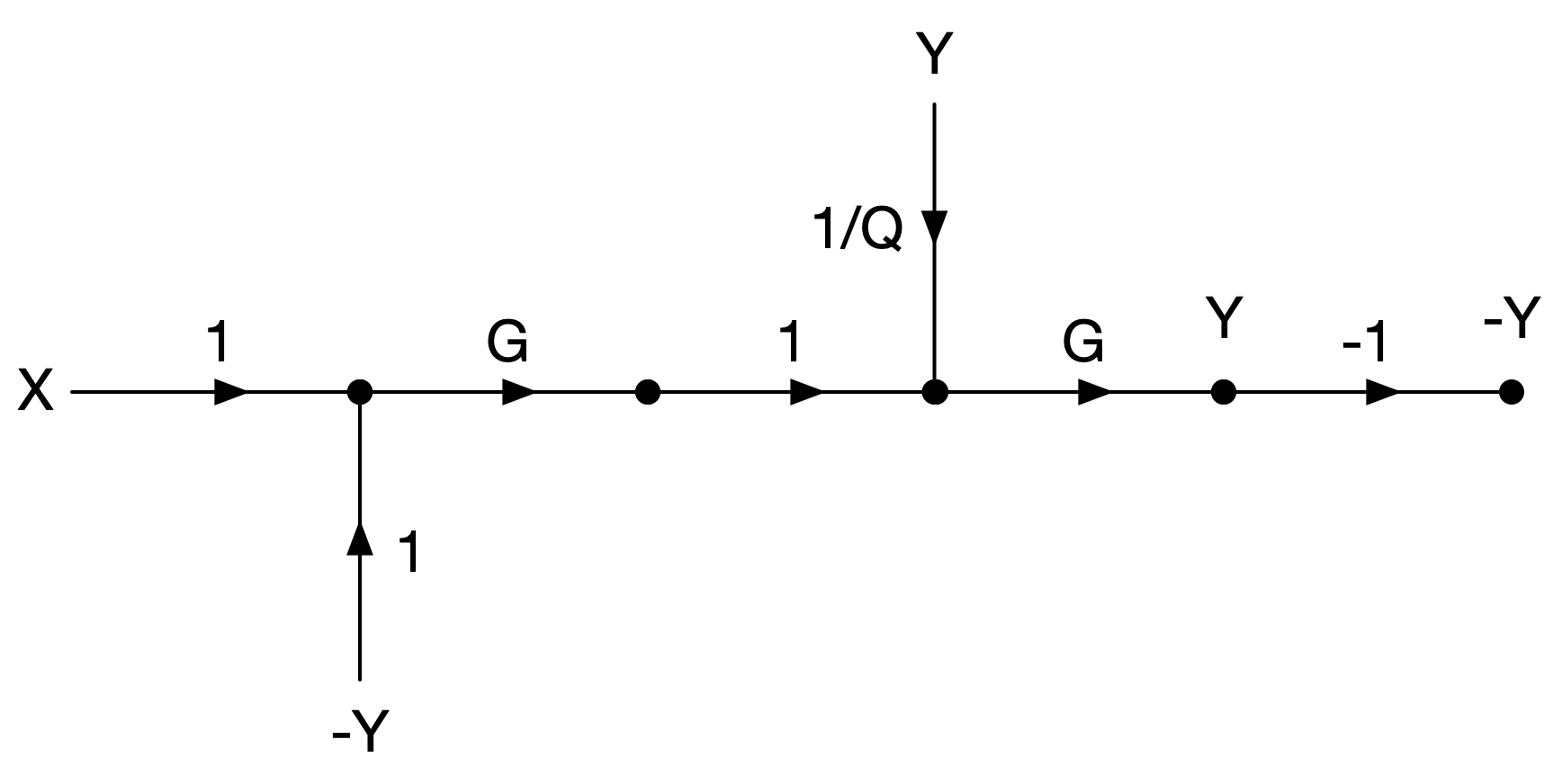 Redrawn SFG based on the three basic building blocks
