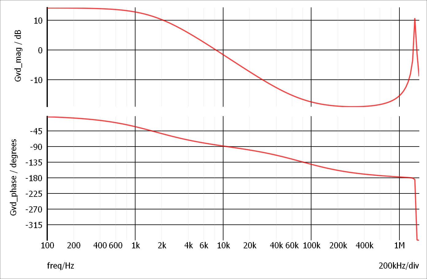 Gvc transfer function Bode plot with reduced compensation ramp slope