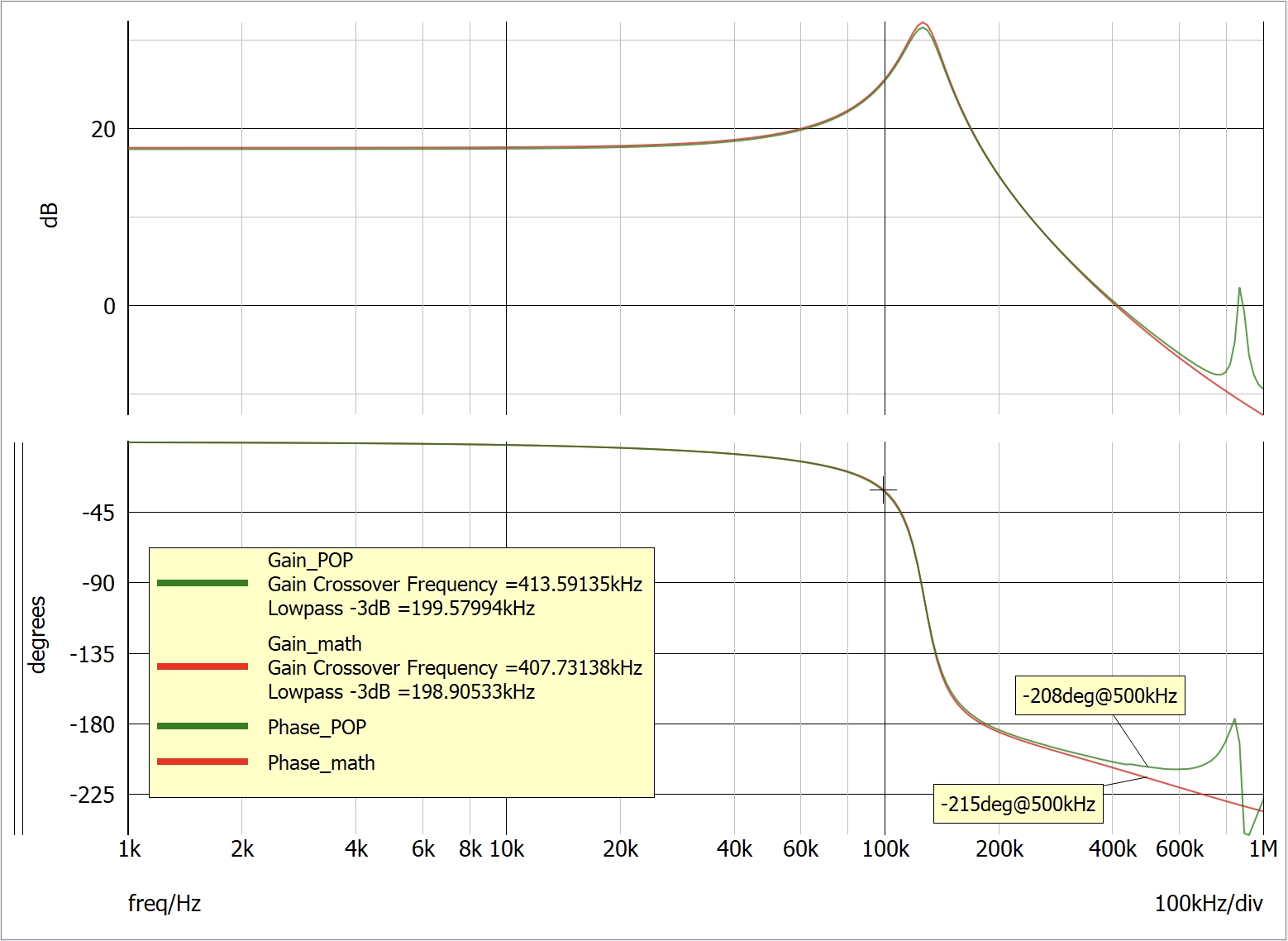 Simulation results comparison between mathematical derivation and AC analysis