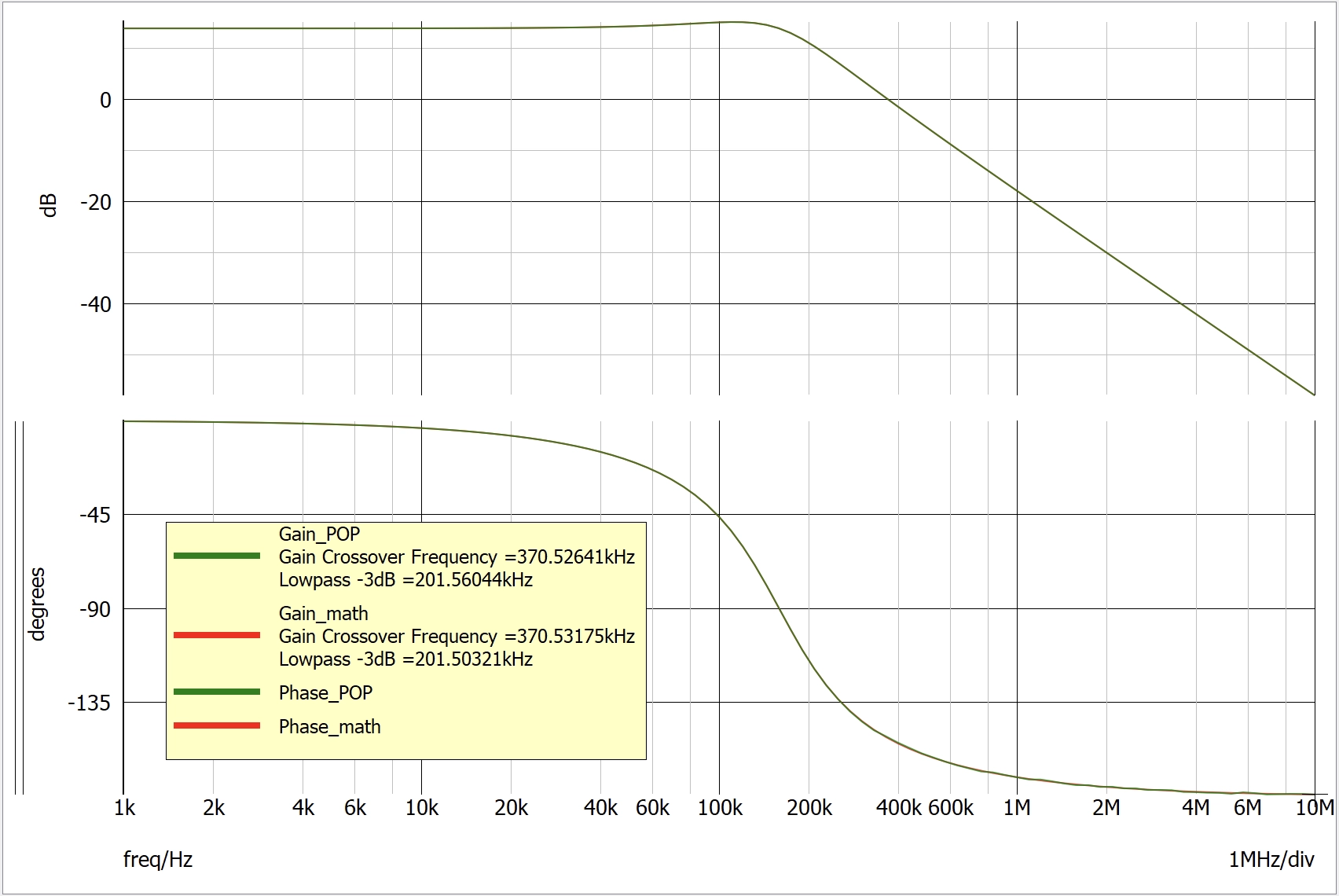 Simulation results comparison between mathematical derivation and AC analysis