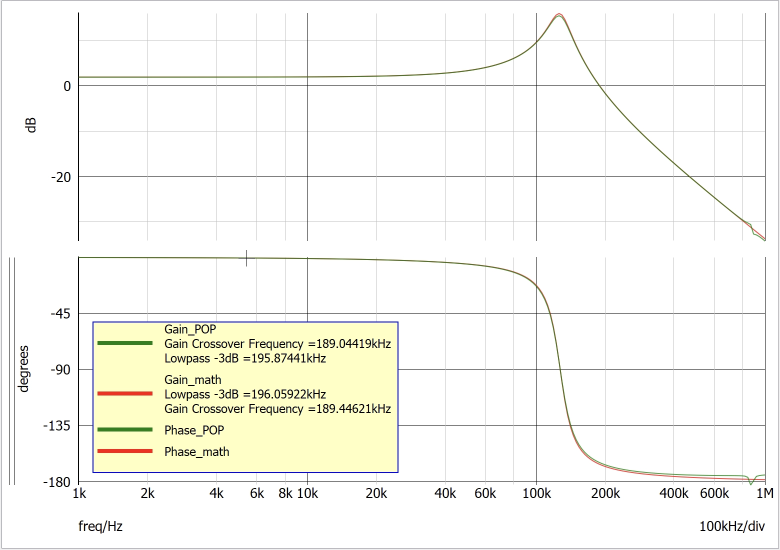 Simulation results comparison between mathematical derivation and AC analysis