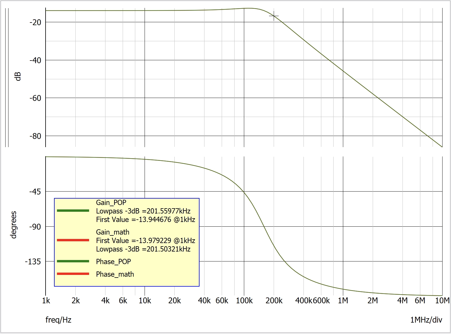 Simulation results comparison between mathematical derivation and AC analysis
