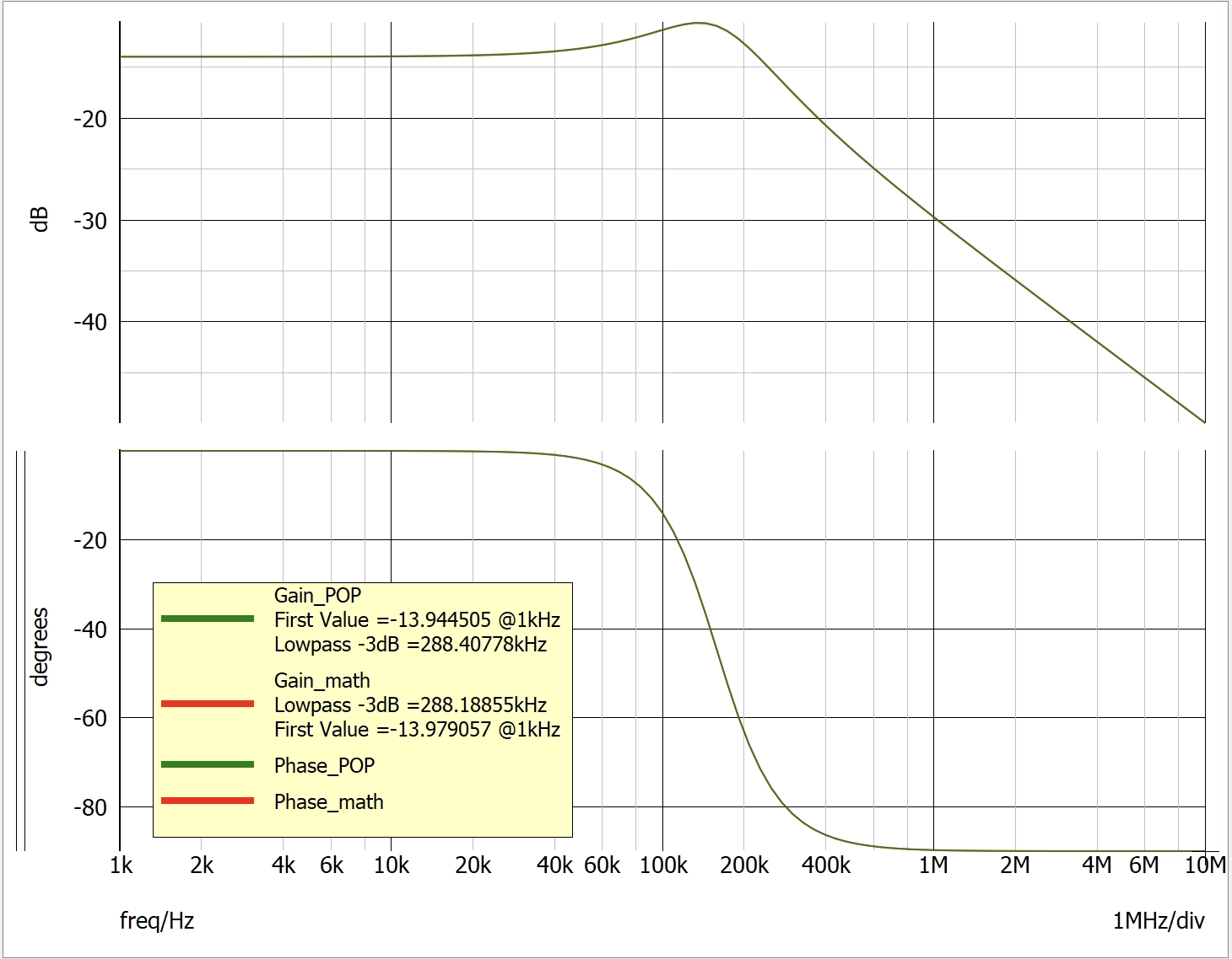 Gig comparison between mathematical derivation and AC analysis