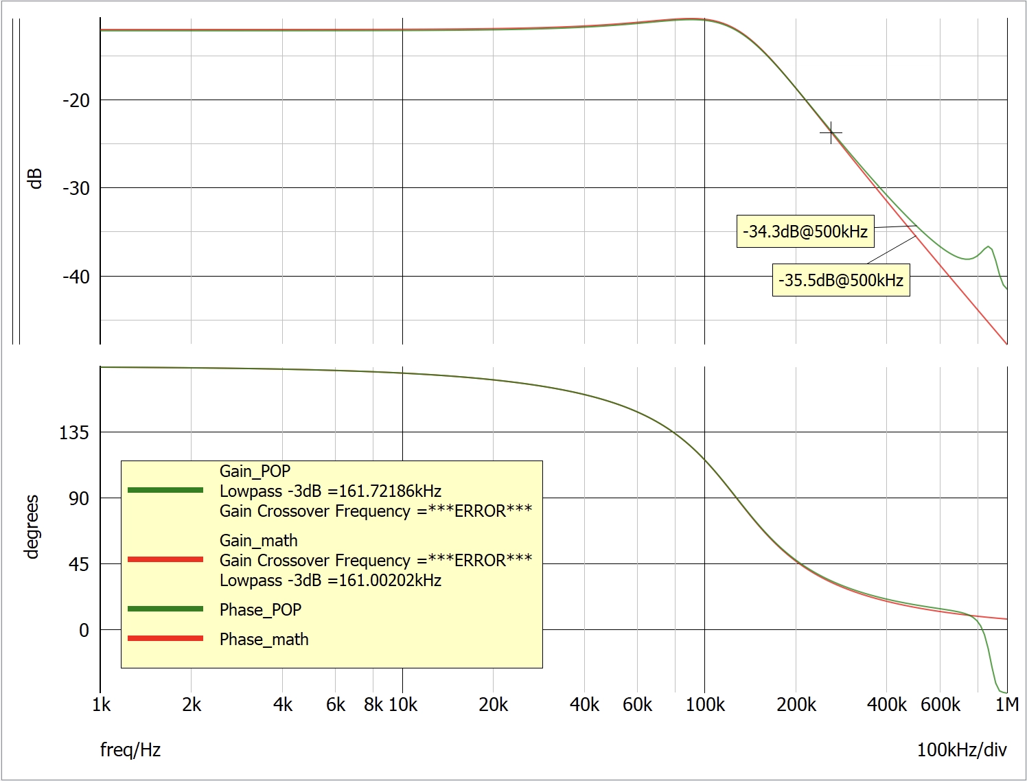 Simulation results comparison between mathematical derivation and AC analysis
