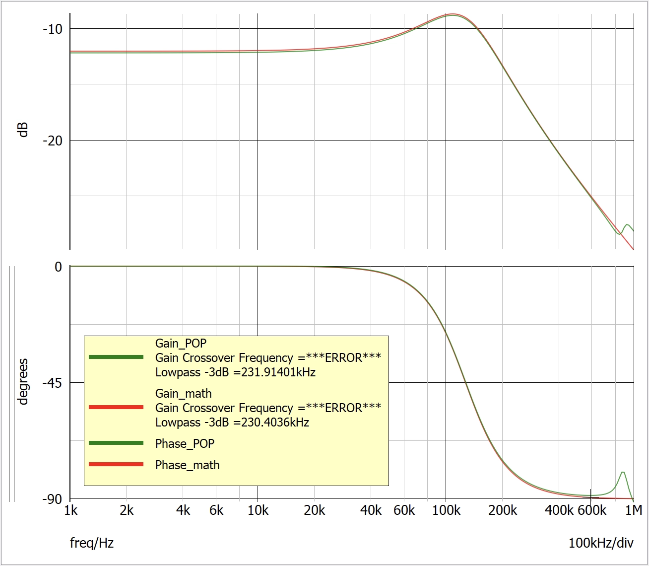 Gig comparison between mathematical derivation and AC analysis