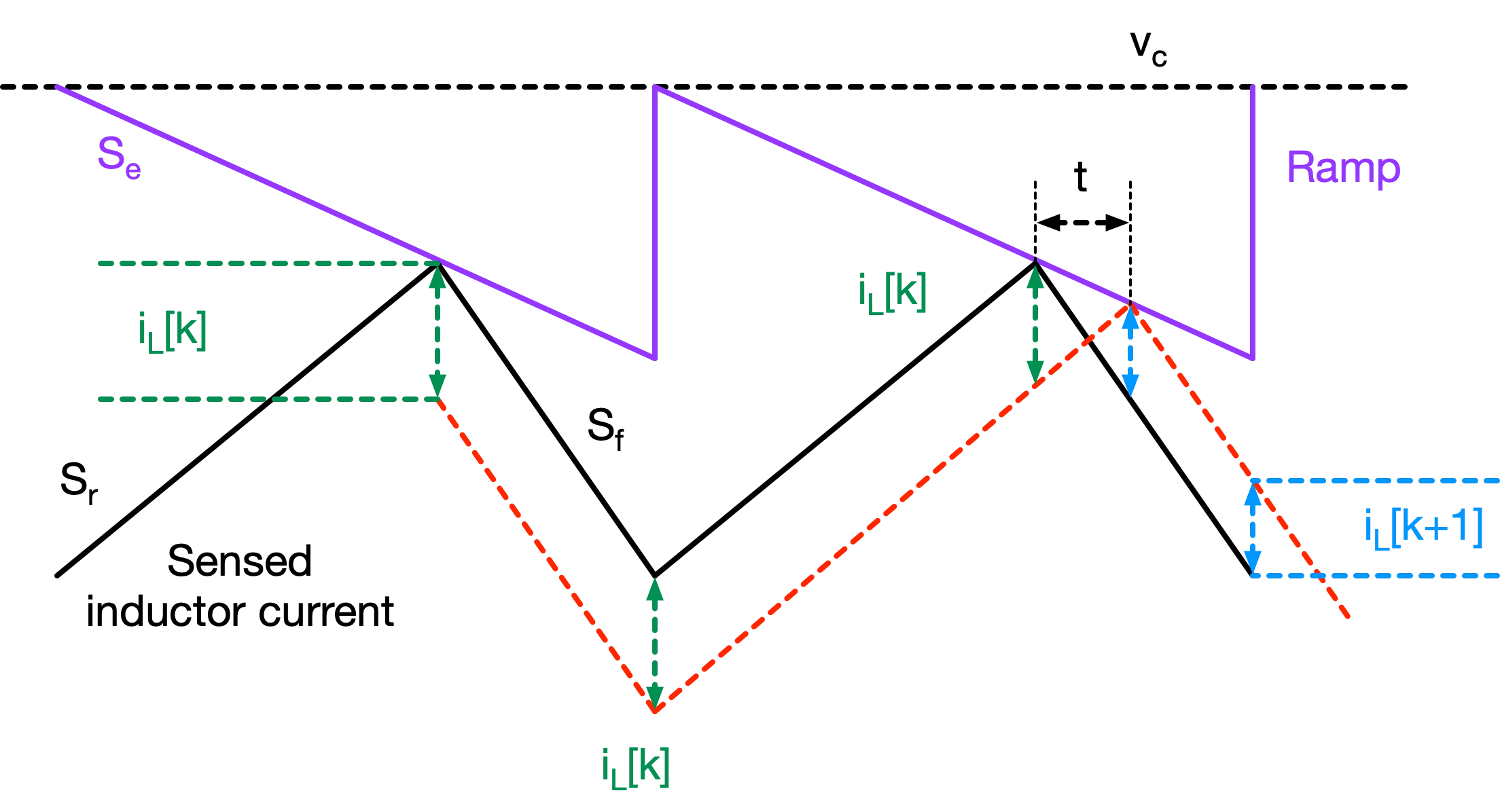 Time domain waveforms for peak current mode controlled Buck converter