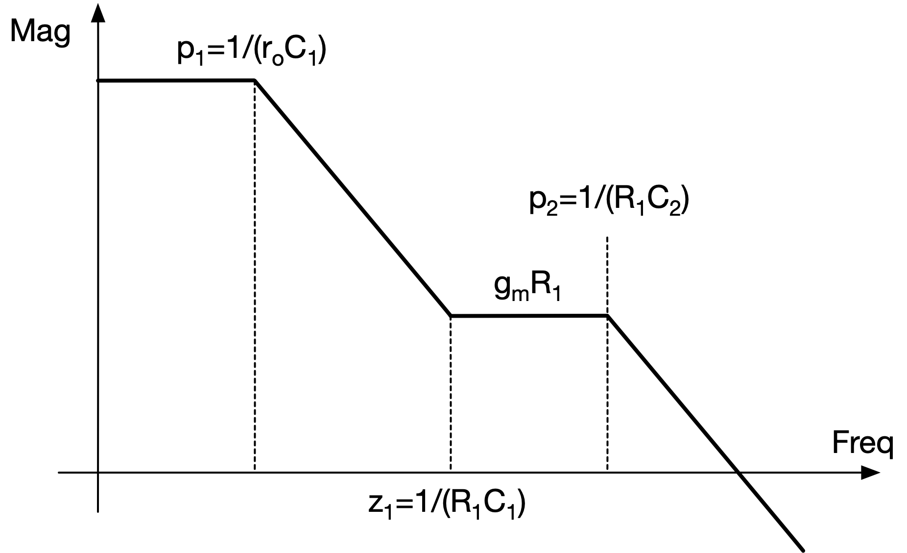 Type-II compensator Bode plot illustration