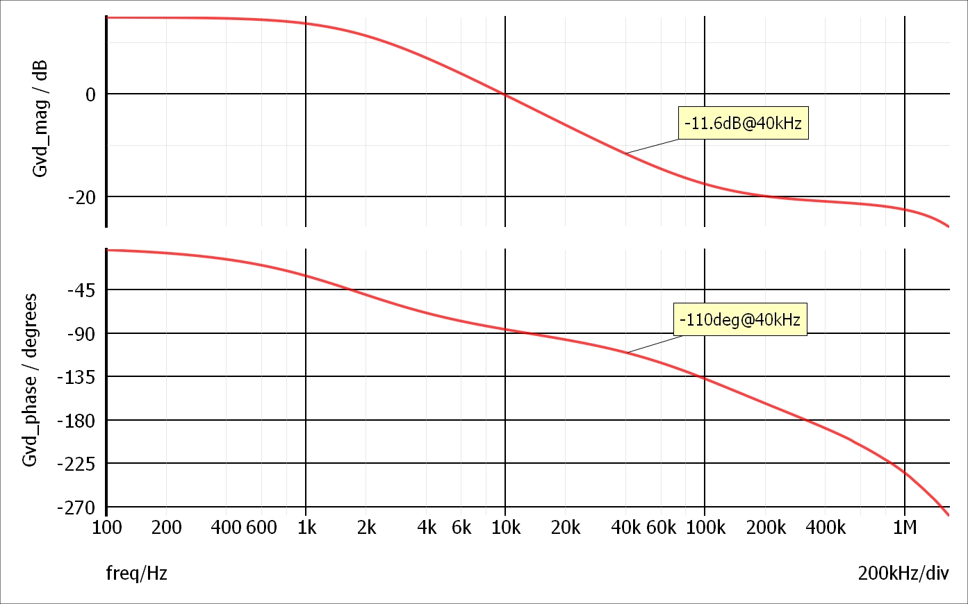 Gvc simulated result from Simplis