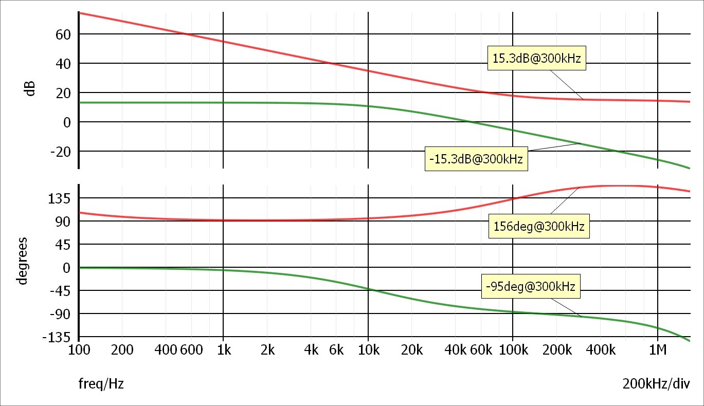 Gvc and Gc Bode plot in Simplis