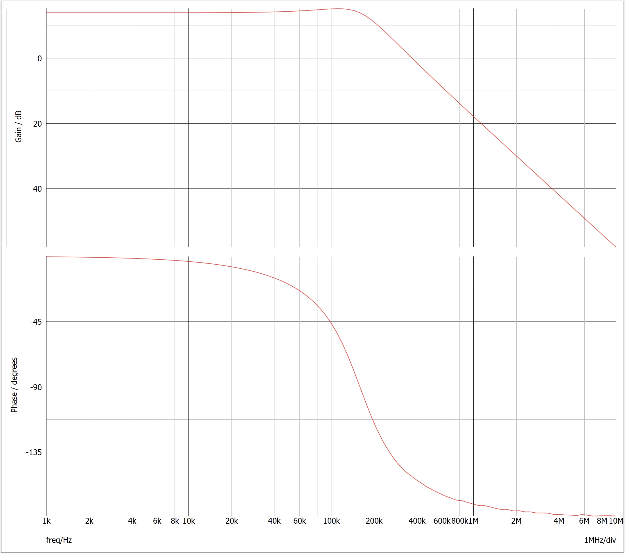 Gvd Bode plot in AC analysis