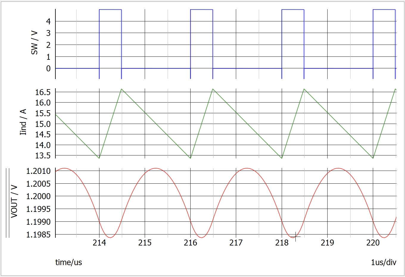 LM21215A time domain waveforms - VSW, VOUT, inductor current