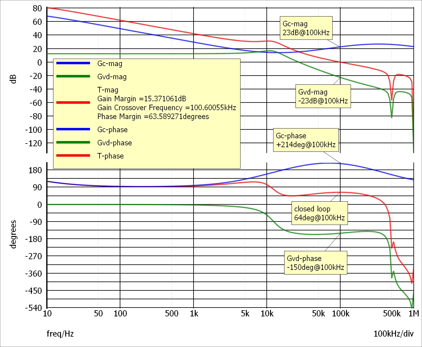 Bode plot of Gvd, Gc and closed-loop transfer function