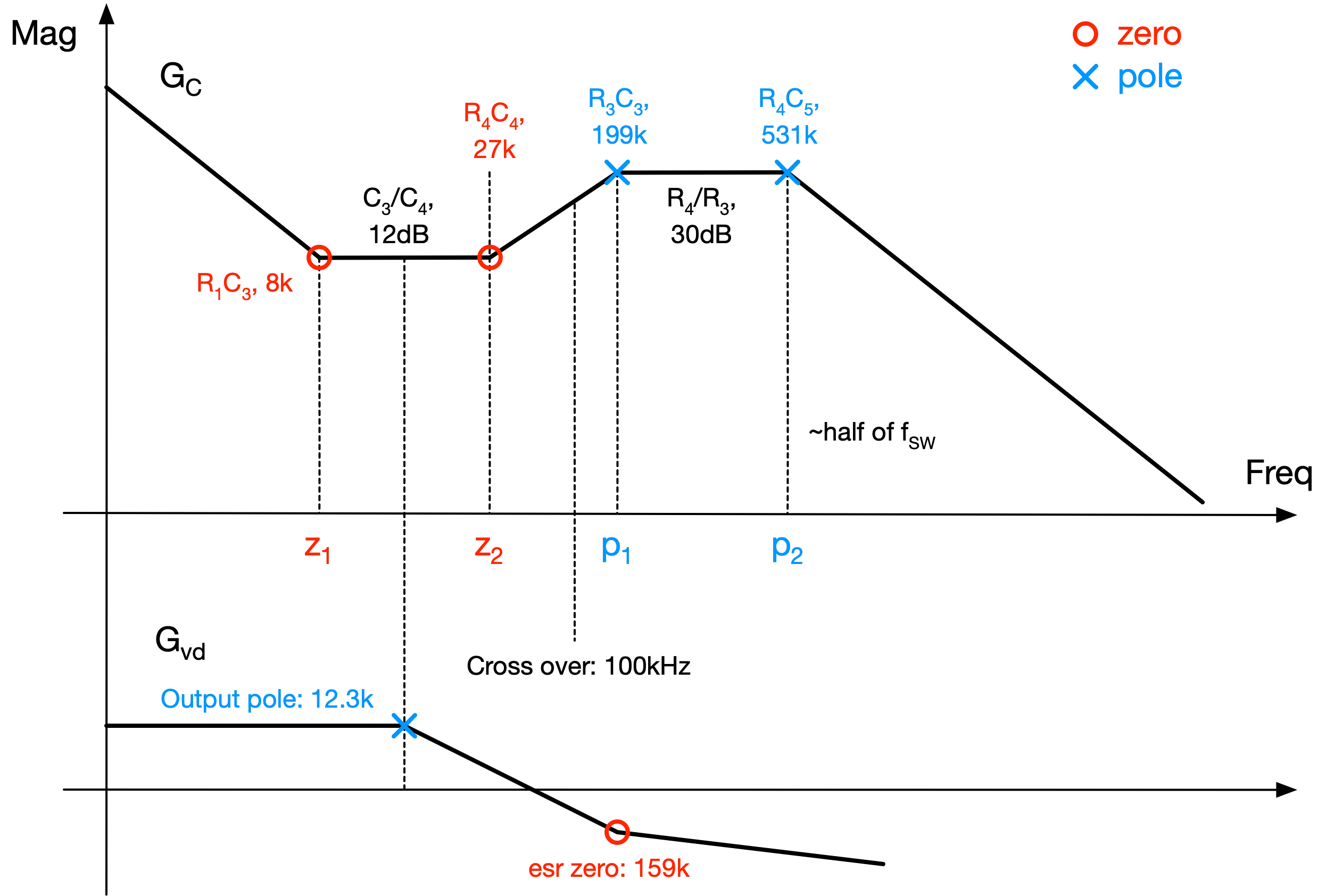 Bode plot illustration for the design procedure